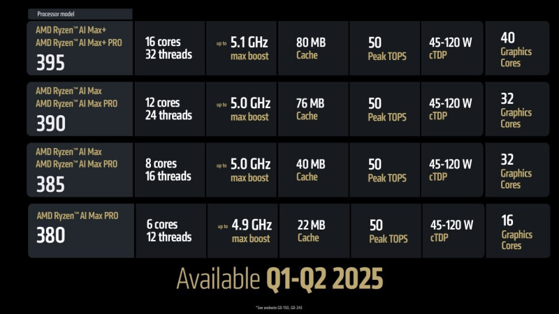Первый тест нового APU Strix Halo, получившего название AMD Ryzen AI Max 385 появился на Geekbench