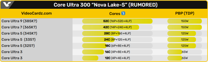 Процессоры Intel Nova Lake обеспечат прирост до 10% в однопотоке и до 60% в многопотоке по сравнению с предшественником