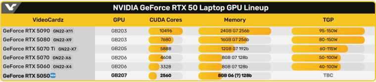 Утечка: мобильная RTX 5050 на 19% быстрее RTX 4050
