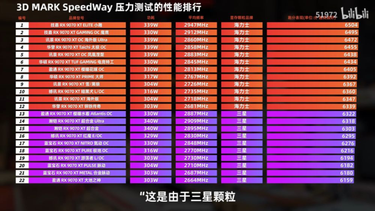 Видеопамять Samsung на Radeon RX 9070 XT работает медленнее, чем SK Hynix